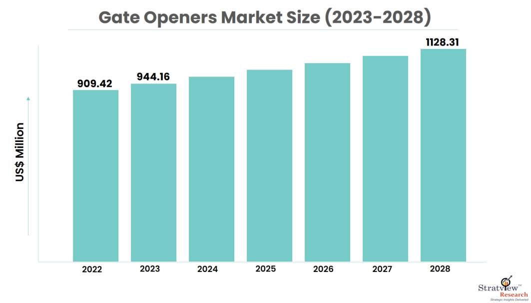 gate-openers-market-size